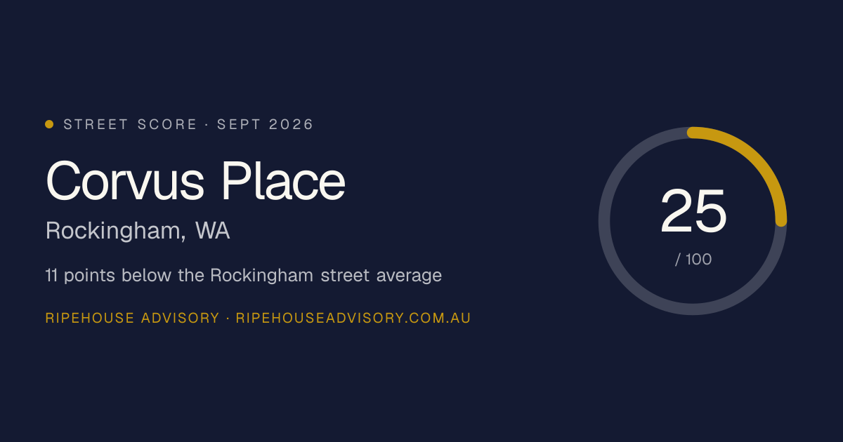 Corvus Place, Rockingham WA — Street Score 25/100 | Ripehouse Advisory